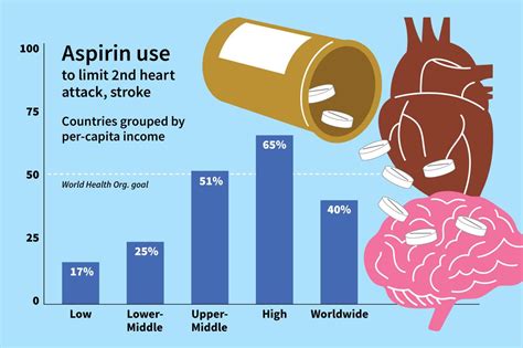 Aspirin Can Help Prevent A Second Heart Attack But Most Dont Take It