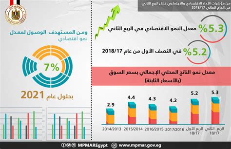 التخطيط 53 معدل نمو الاقتصاد خلال الربع الثاني من العام المالي