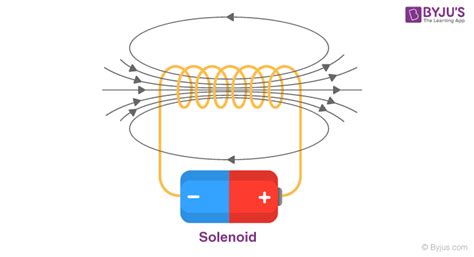 What Is A Solenoid Draw The Pattern Of Magnetic Field Lines Of I A Current Carrying Solenoid