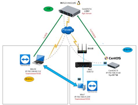 移动办公时如何使用frp内网穿透teamviewer方式快速连入家中内网主机 阿里云开发者社区