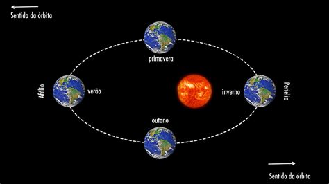 A Terra está mais próxima do Sol hoje é o dia do periélio