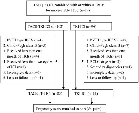 Role Of Transarterial Chemoembolization In The Era Of Tyrosine Kinase