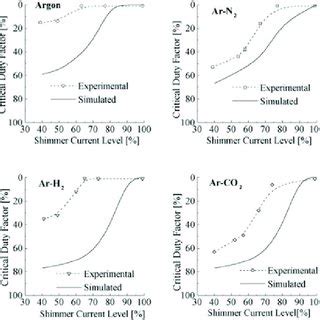 Comparison Between Experimental And Simulated Critical Discharge