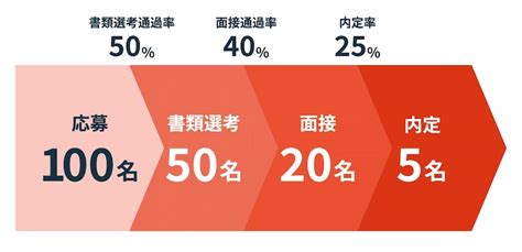 採用活動におけるkpiとは？主な指標や設定方法のポイントを解説