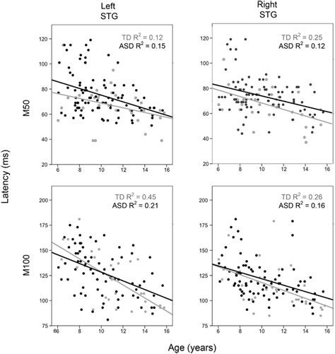 Scatter Plots Showing Associations Between Age And Left And Right M50