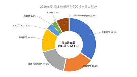 製造業向けCO2排出量の計算はなぜ必要計算方法を理解しよう