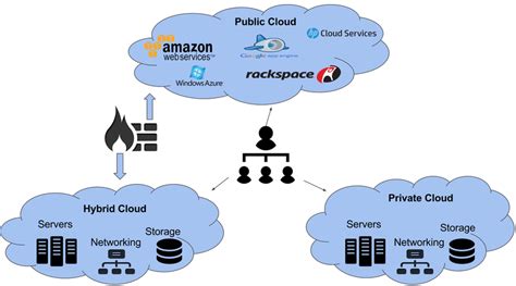 Aws Cloud Deployment Models