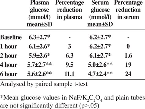 Mean Glucose Concentrations Of Plasma NaF K 2 C 2 O 4 And Serum