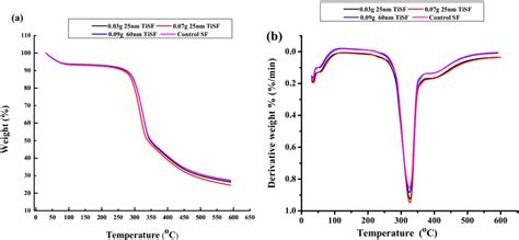 Thermal Stability Curves Of Tio2 Nps Treated And Control Sfs A The