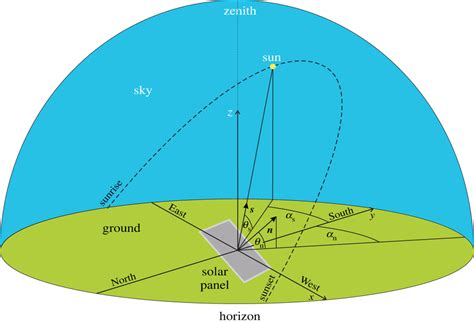 Geometry Of A Fixed Tilt Monofacial Solar Panel Receiving Sunlight And Download Scientific