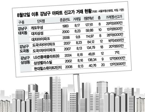 분양가 상한제 발표 이후부동산 1번지 강남구 거래 살펴보니 아시아경제