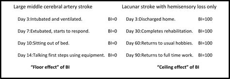 Barthel Index For Stroke Trials Stroke