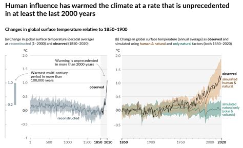 Figure AR6 WG1 | Climate Change 2021: The Physical Science Basis