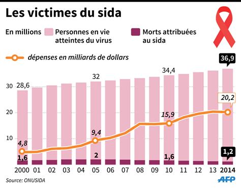 150 milliards d euros pour stopper l épidémie de Sida d ici à 2030