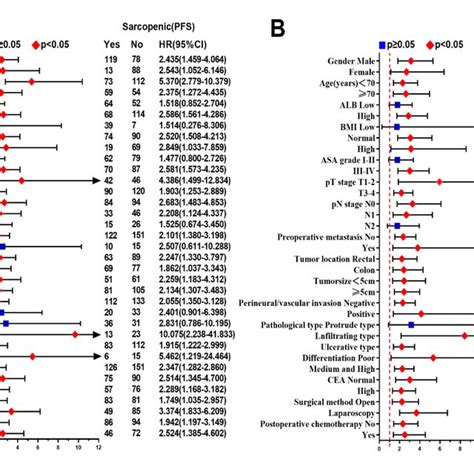 Subgroup Multivariate Survival Analysis Of Sarcopenia In Elderly Crc