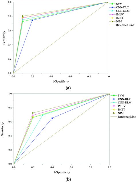 The Receiver Operating Characteristics Roc Curve Of Each Model With