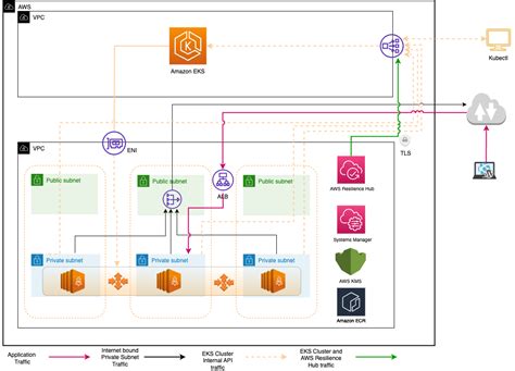 Enhance Amazon Eks Containerized Application Resilience With Aws Resilience Hub Aws Cloud