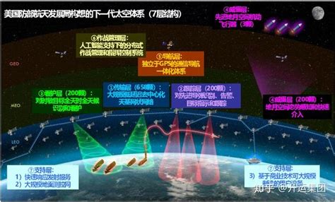 太空战 美将太空域感知作为战略制衡手段—开运集团 知乎