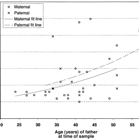 Negative Binomial Regression Curves For The Xy Aberration Frequency Of Download Scientific