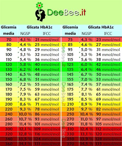 Glicata E Glicemia Media Tabella Di Conversione Deebee It Salute