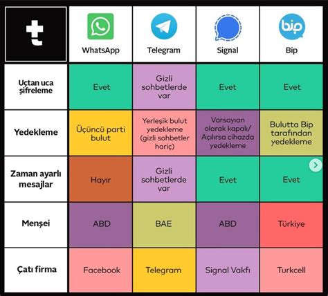 Whatsapp Telegram Signal Ve Bip Hangi Verileri Topluyor