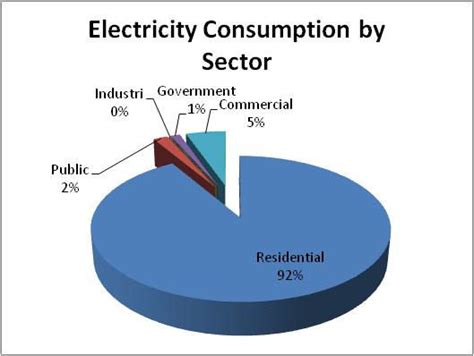 Electricity Consumption By Sector Download Scientific Diagram