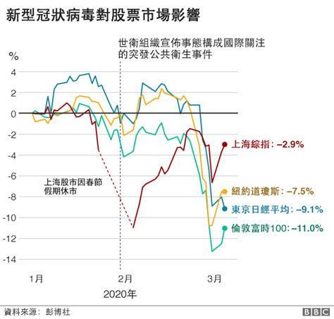 肺炎疫情：八張圖表說明新型冠狀病毒如何衝擊全球經濟 Bbc News 中文