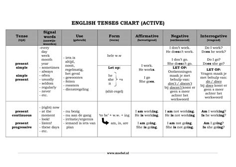 Overview English Tenses Overzicht Van De Engelse Grammaticale Tijden