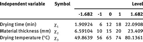 Factors And Levels Coding Of Response Surface Analysis Download Scientific Diagram