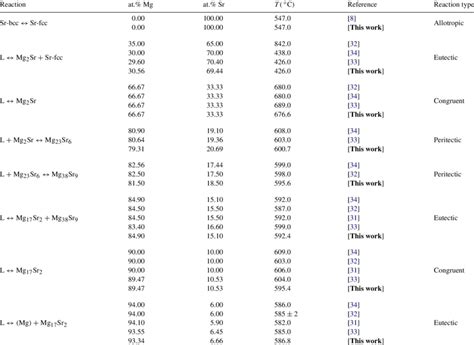 Comparison Between Calculated And Experimental Values Of The Invariant