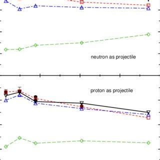 Color Online Total Reaction Cross Section As A Function Of The