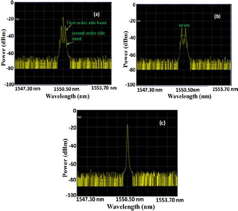 Optical Spectrum Of A 10 Gbps 60 GHz Phase Modulated Signal With Side