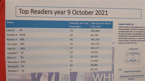 Library @WhitbyHigh on Twitter: "Well done to our @WhitbyHigh Top readers so far! @AccReader 👍👏📚…