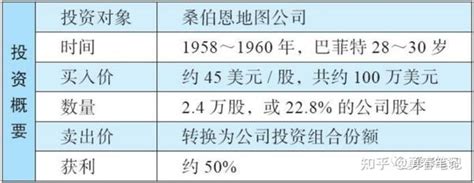 【读书笔记】《巴菲特的第一桶金》投资案例四：桑伯恩地图公司 知乎