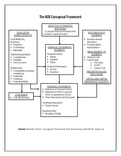 IASB Conceptual Framework Summary The IASB Conceptual Framework