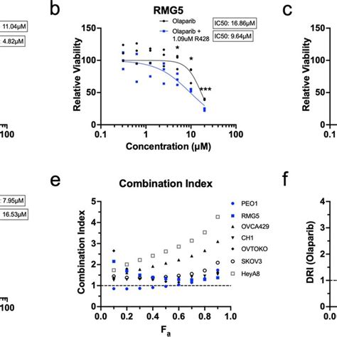 Axl Inhibition Sensitises Cells To Atr Inhibition Combination Treatment