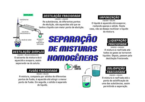 Misturas homogêneas e heterogêneas resumos e mapas mentais Infinittus