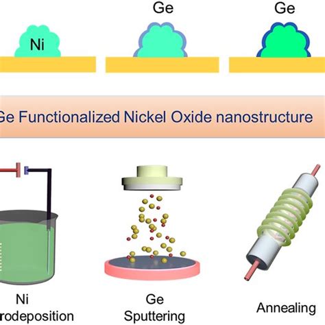 Schematic Representation Of The Surfacefunctionalization Approach