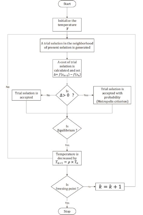 Flowchart Representation Of The Simulated Annealing Method Download