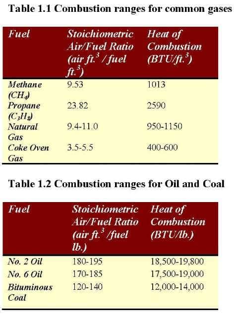 What is the Air Fuel Ratio Effect on Combustion Efficiency?