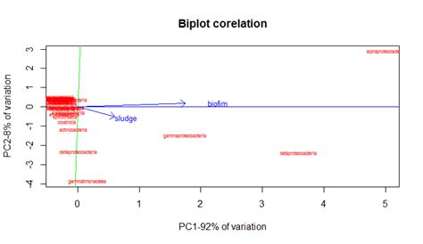 Principle Component Analysis Pca Of Dominant Bacterial Classes In