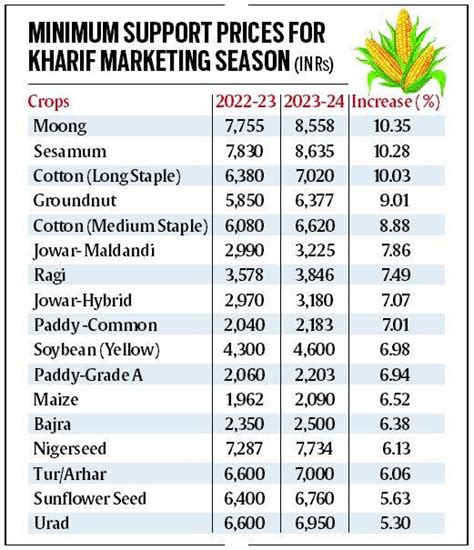 Centre Sets Minimum Support Price For Kharif Crops