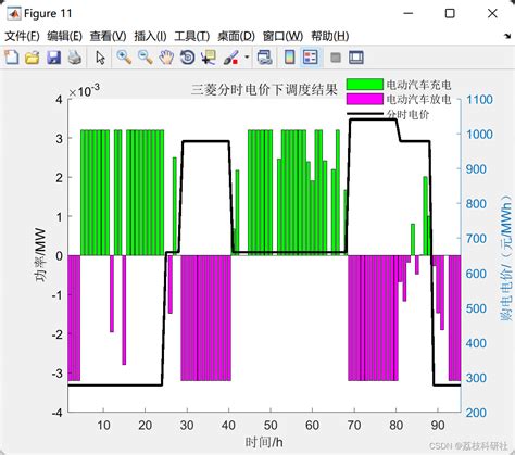 考虑电动汽车灵活性的微网多时间尺度协调调度研究（matlab代码实现） 哔哩哔哩