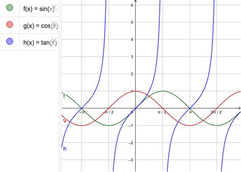 The Trigonometric Function Geogebrabook