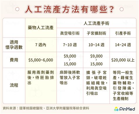 人工流產屬有限度合法，懷孕幾週內可實施、費用、注意事項一次看 Pinmed