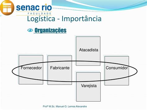 Ppt Curso Log Stica Disciplina Fundamentos Da Log Stica Powerpoint