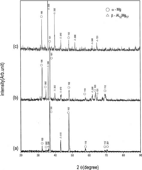 X Ray Diffraction Patterns Of The Mg Al Ingots A Mg 5al B