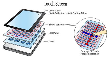 What Are The Different Types Of Capacitive Touch Screens And How Do