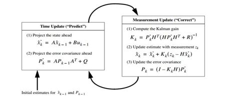 Equations of Kalman Filter | Download Scientific Diagram