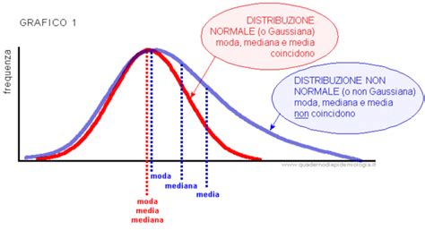 Distribuzione Normale Cos è E Come Si Calcola Con Gauss